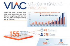 Thống kê tình hình giải quyết tranh chấp tại VIAC năm 2016